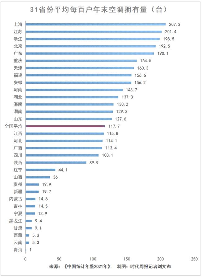 最離不開空調(diào)的地方 不是“四大火爐”