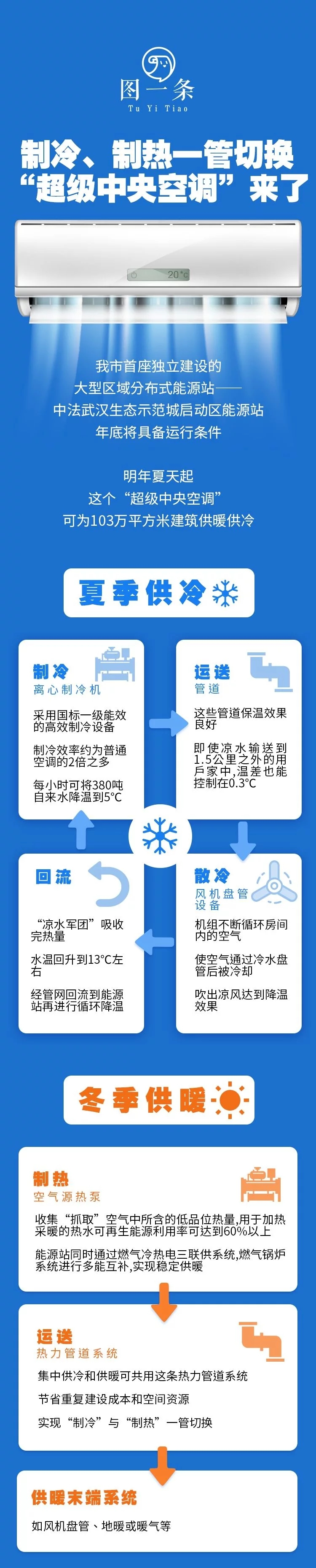 103萬(wàn)平方米“超級(jí)中央空調(diào)”年底運(yùn)行