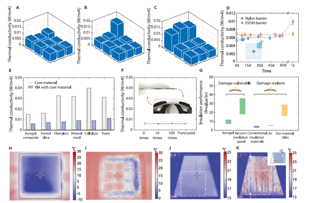 斯坦福大學(xué)崔屹團(tuán)隊(duì)設(shè)計(jì)出不怕切割的真空隔熱保溫材料