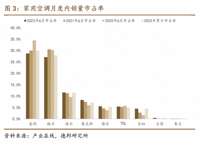 中國空調出口由降轉增