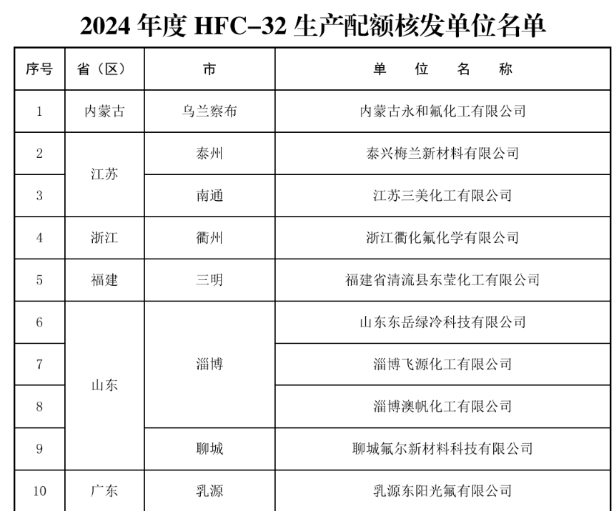 關于2024年度氫氟碳化物剩余配額有關安排的通知