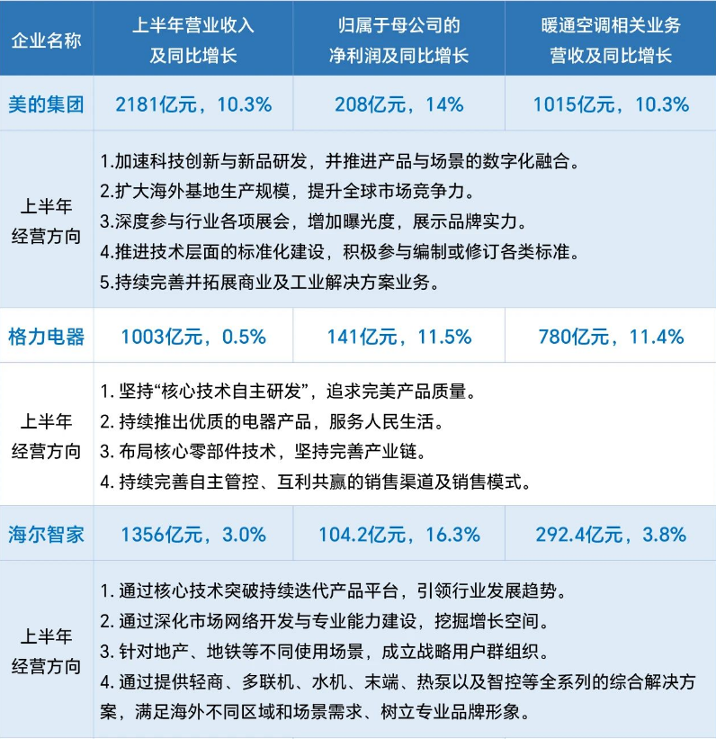 各大中央空調品牌半年度業(yè)績表現(xiàn)