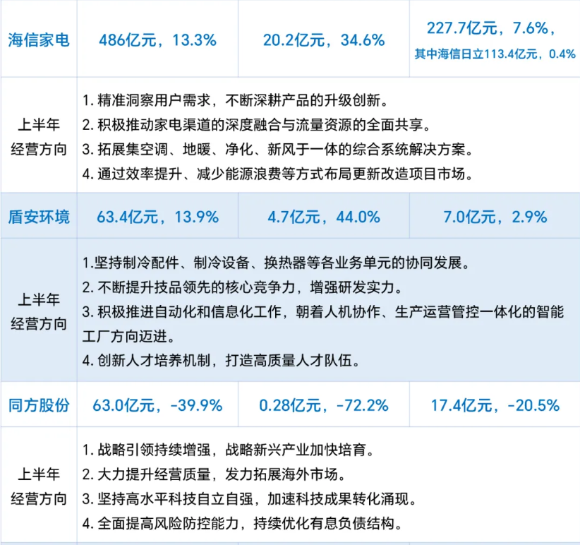 各大中央空調品牌半年度業(yè)績表現(xiàn)