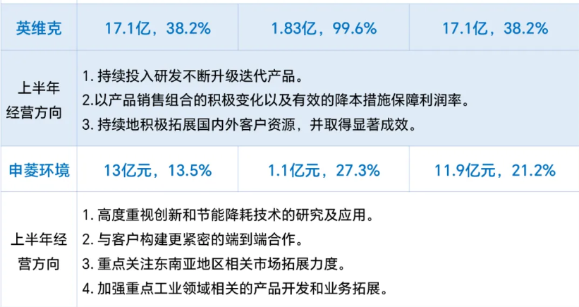 各大中央空調品牌半年度業(yè)績表現(xiàn)